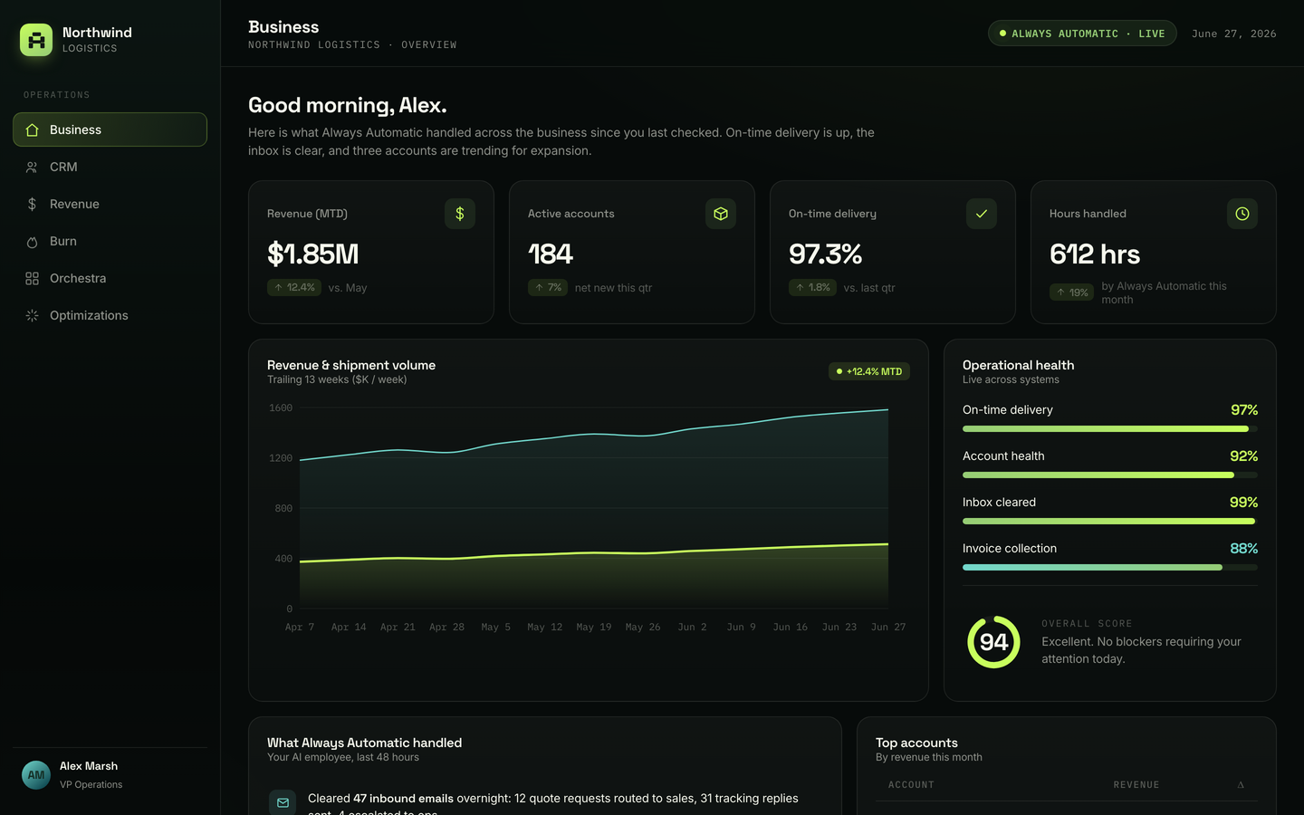 Northwind Logistics operations dashboard showing revenue trend, key metrics, and the activity feed of work handled by the AI employee